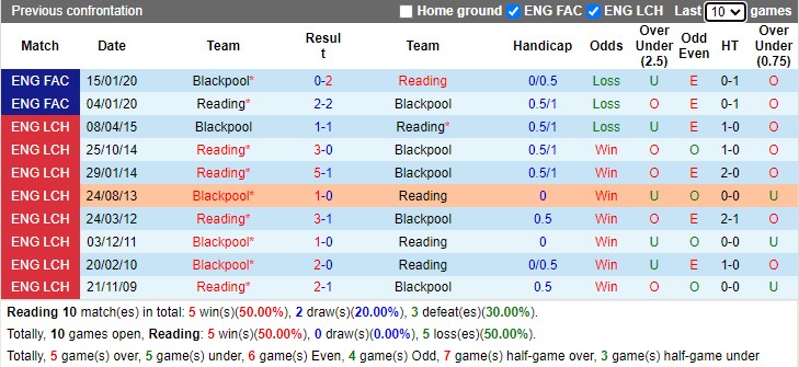 Thành tích đối đầu Reading vs Blackpool Thành tích đối đầu Reading vs Blackpool
