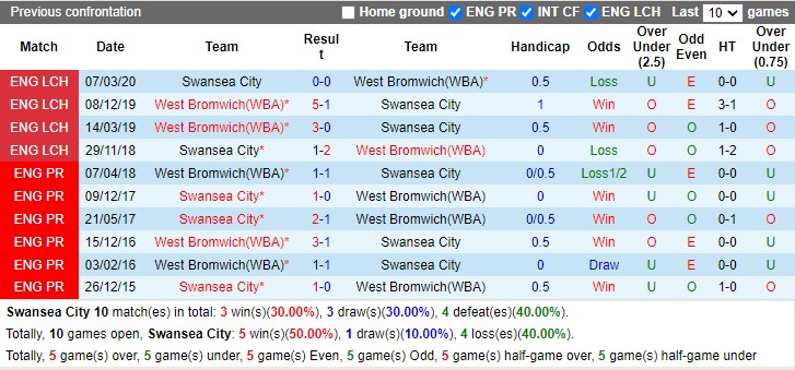 Thành tích đối đầu Swansea vs West Brom