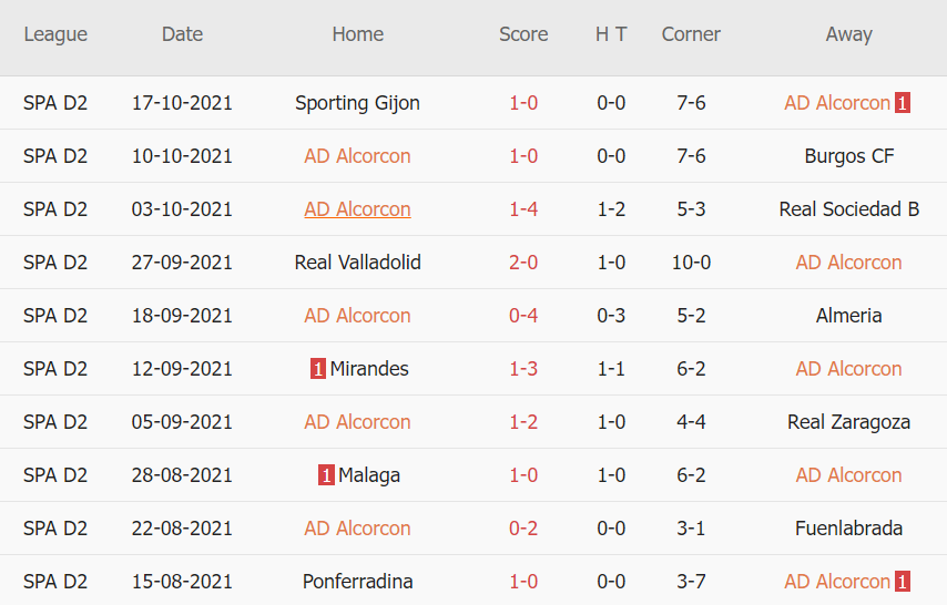 Thành tích gần đây của Alcorcon