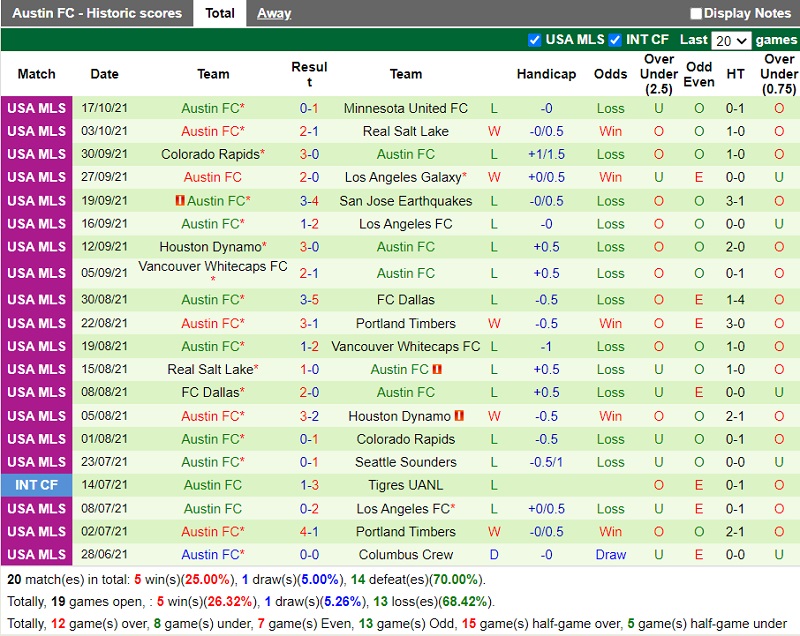 Thành tích gần đây của Austin Thành tích gần đây của Austin