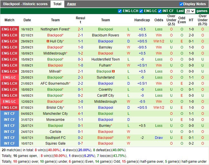 Thành tích gần đây của Blackpool Thành tích gần đây của Blackpool