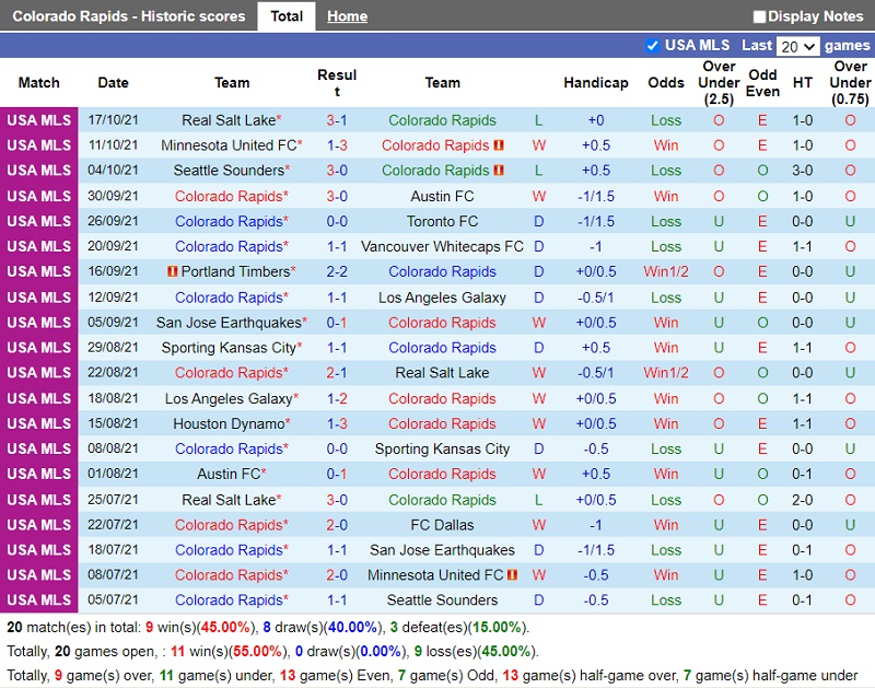Thành tích gần đây của Colorado Rapids