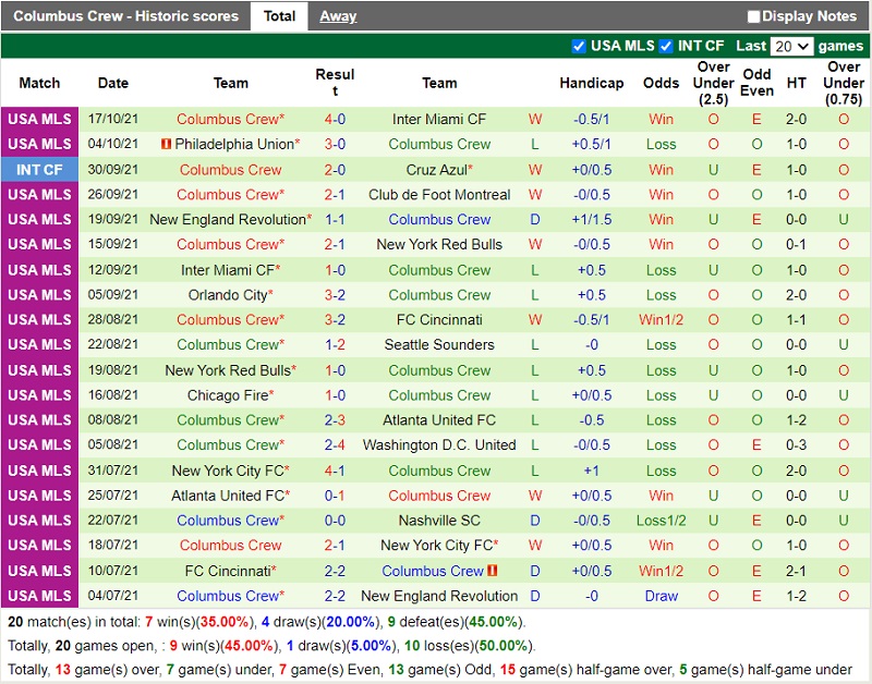 Thành tích gần đây của Columbus Crew