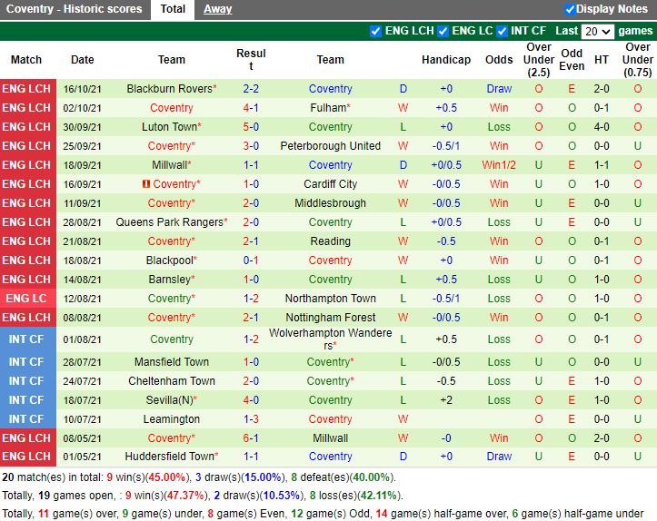 Thành tích gần đây của Coventry