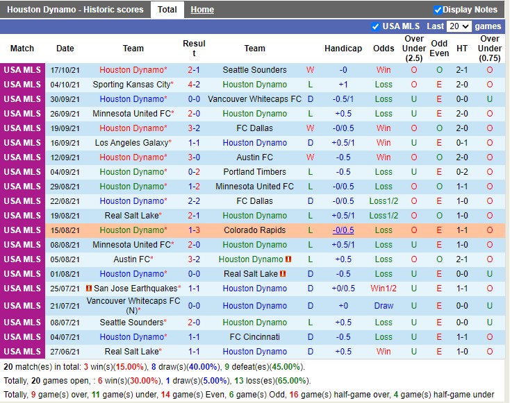 Thành tích gần đây của Houston Dynamo Thành tích gần đây của Houston Dynamo