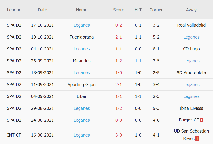 Thành tích gần đây của Leganes