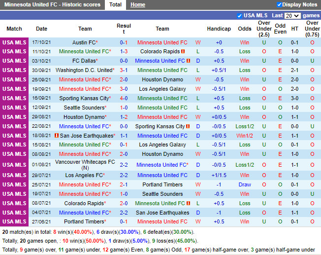 Thành tích gần đây của Minnesota