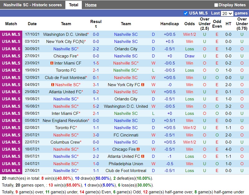 Thành tích gần đây của Nashville