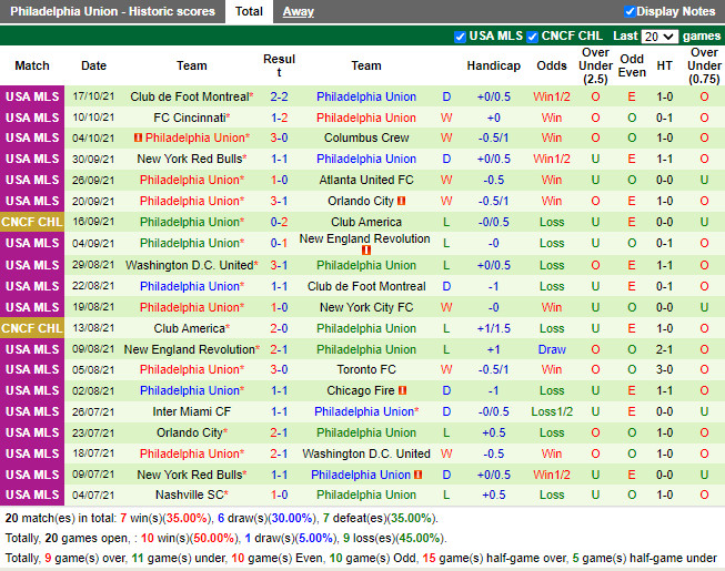 Thành tích gần đây của Philadelphia Union