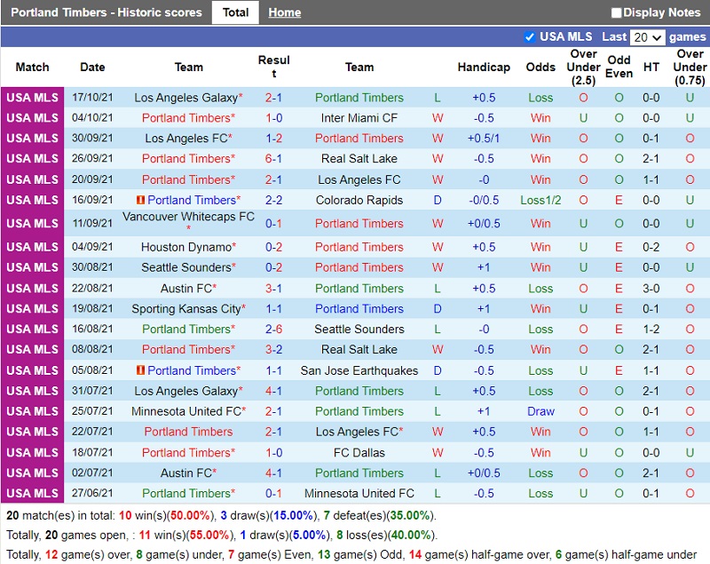 Thành tích gần đây của Portland Timbers Thành tích gần đây của Portland Timbers
