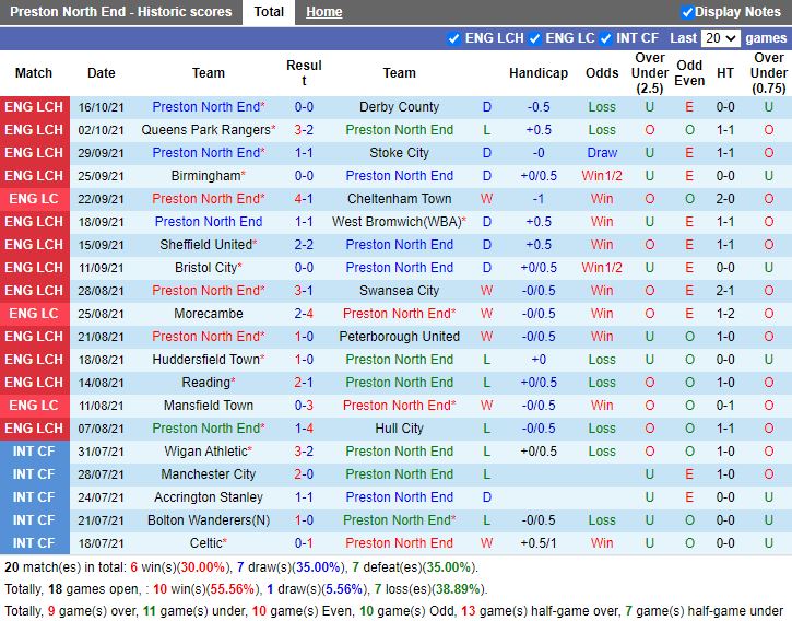 Thành tích gần đây của Preston