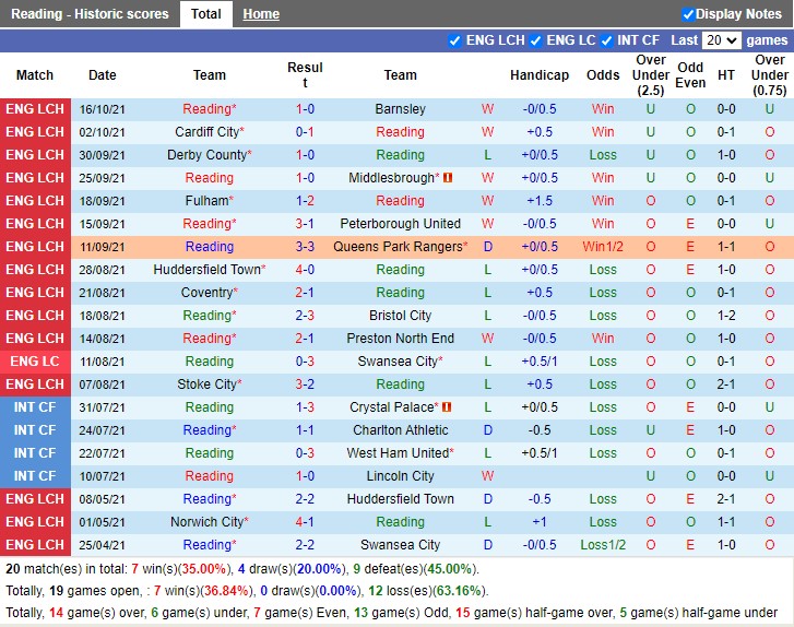 Thành tích gần đây của Reading Thành tích gần đây của Reading