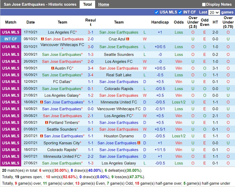 Thành tích gần đây của San Jose Earthquakes Thành tích gần đây của San Jose Earthquakes