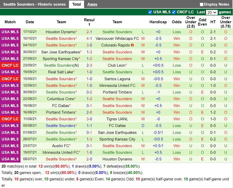 Thành tích gần đây của Seattle Sounders