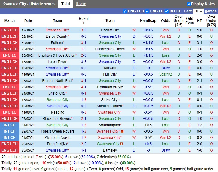 Thành tích gần đây của Swansea