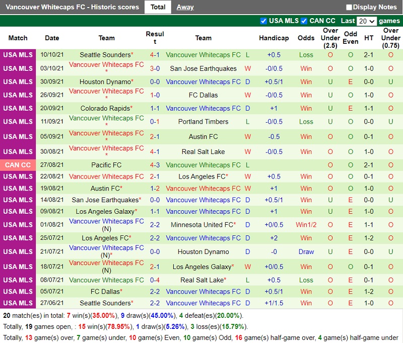 Thành tích gần đây của Vancouver Whitecaps Thành tích gần đây của Vancouver Whitecaps