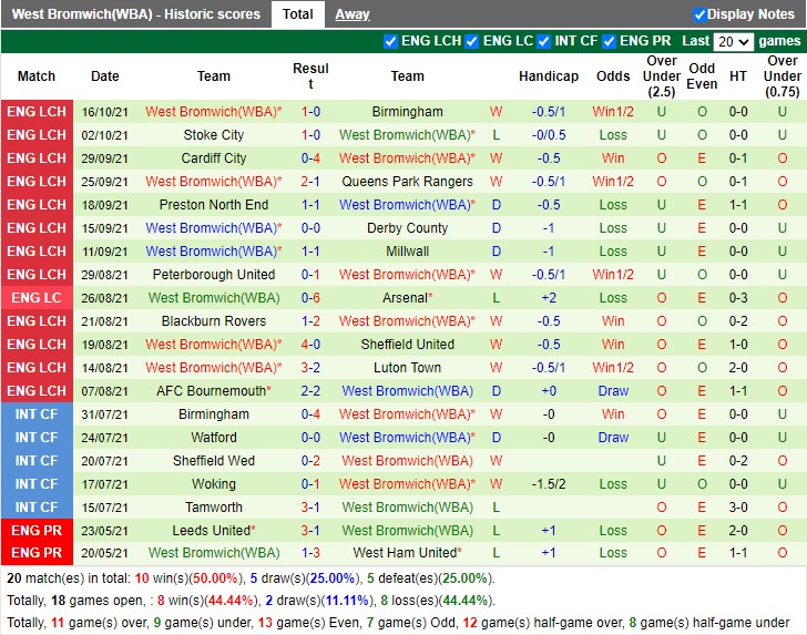 Thành tích gần đây của West Brom