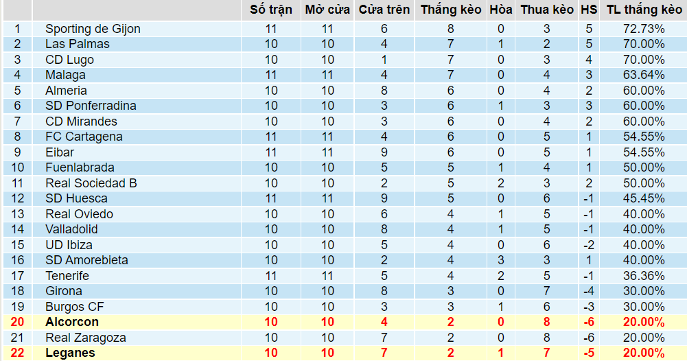 Tỉ lệ thắng kèo Alcorcon vs Leganes