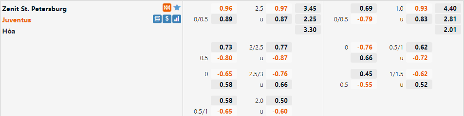 Tỷ lệ Zenit vs Juventus