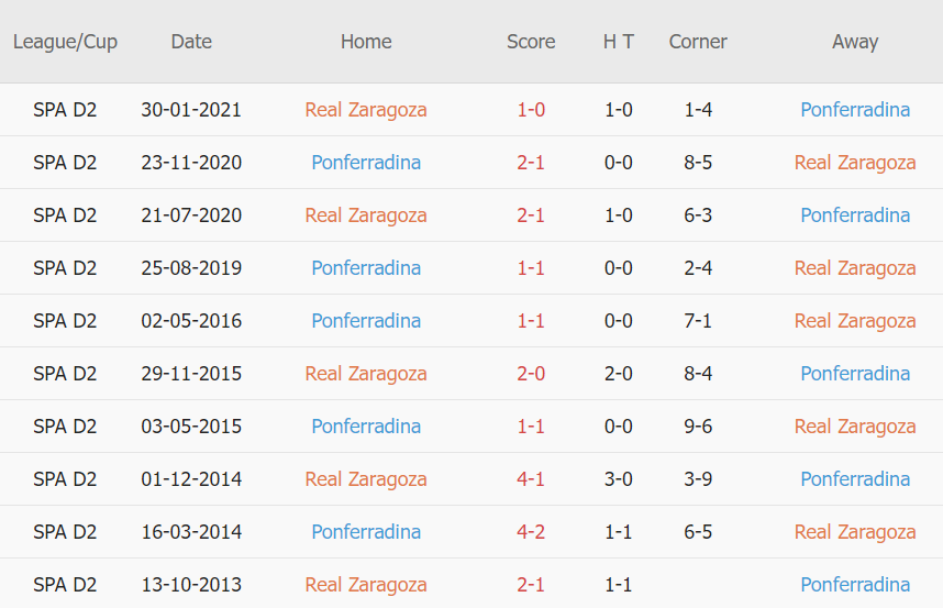 Lịch sử đối đầu Zaragoza vs Ponferradina