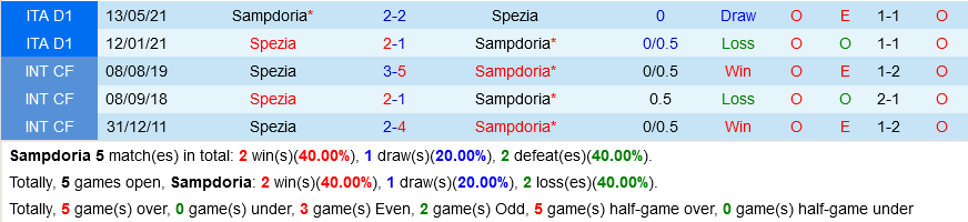 Sampdoria VS Spezia Sampdoria VS Spezia