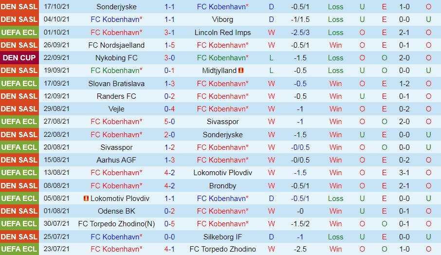 Copenhagen vs PAOK Copenhagen vs PAOK