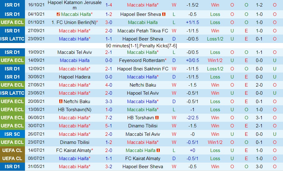 Maccabi Haifa vs Slavia Prague
