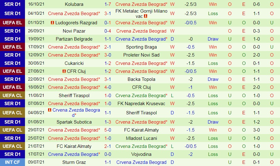 Midtjylland vs Crvena Zvezda