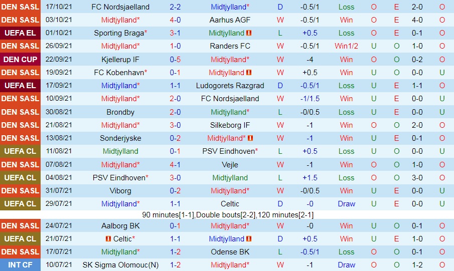 Midtjylland vs Crvena Zvezda