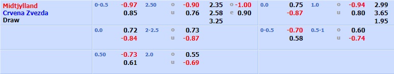 Midtjylland vs Crvena Zvezda