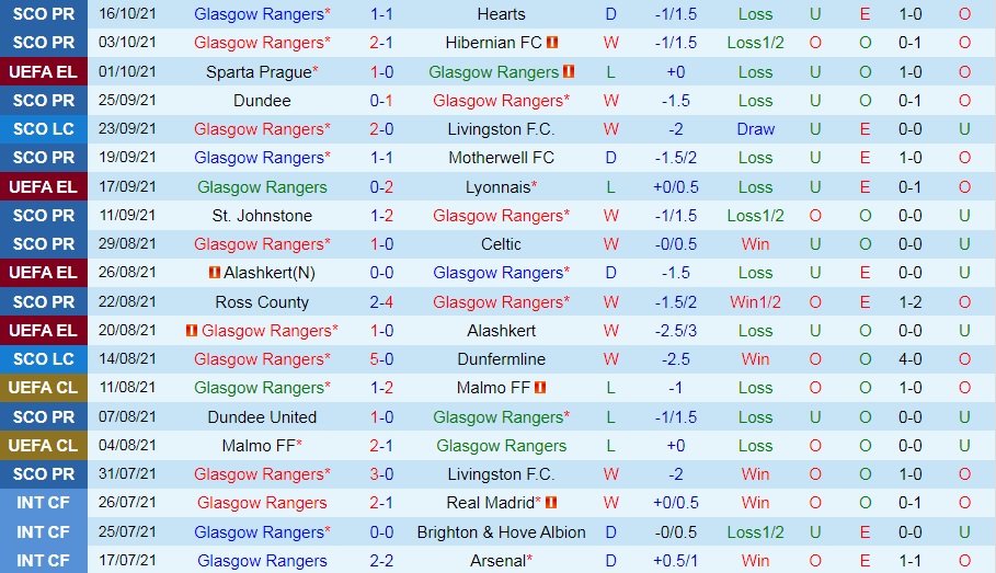 Rangers vs Brondby Rangers vs Brondby
