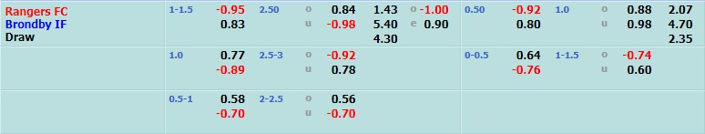 Rangers vs Brondby Rangers vs Brondby