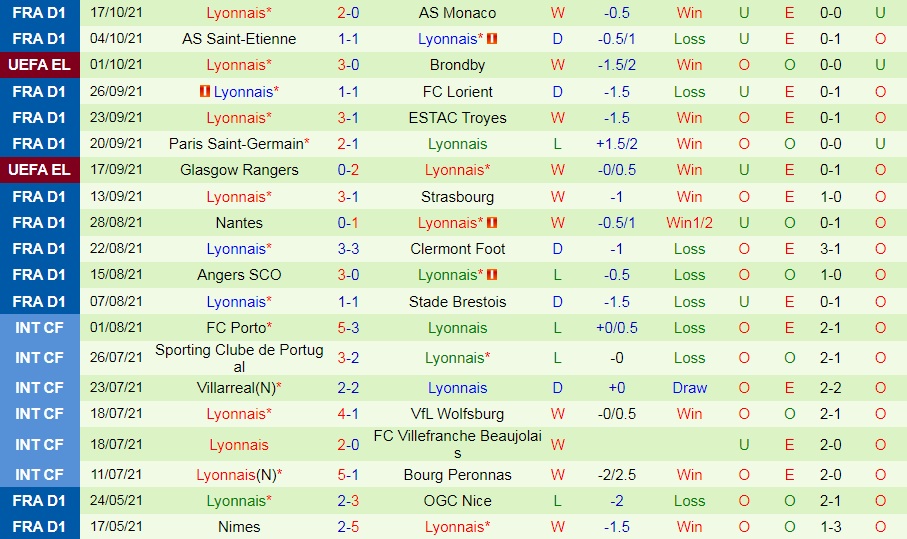 Sparta Prague vs Lyon Sparta Prague vs Lyon
