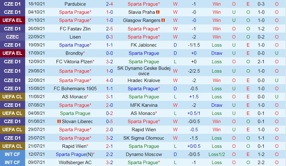 Sparta Prague vs Lyon Sparta Prague vs Lyon