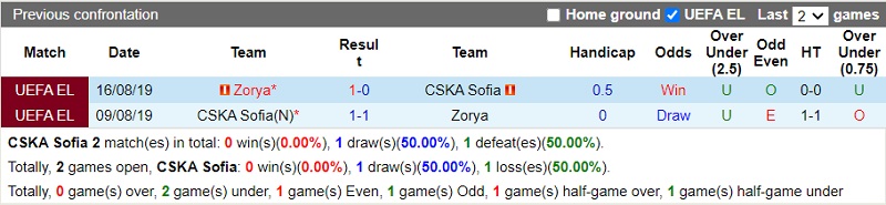 Thành tích đối đầu CSKA-Sofia vs Zorya
