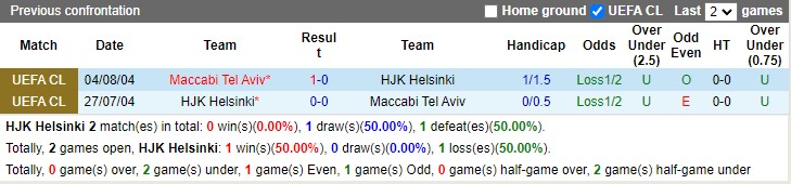 Thành tích đối đầu HJK Helsinki vs Maccabi Tel Aviv