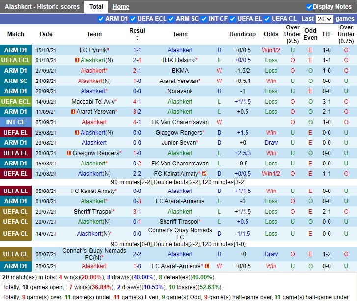 Thành tích gần đây của Alashkert