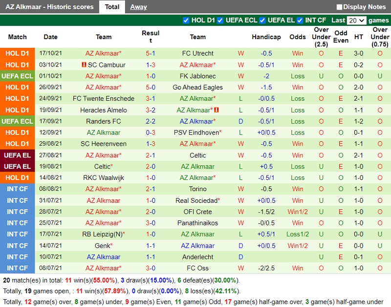 Thành tích gần đây của AZ Alkmaar
