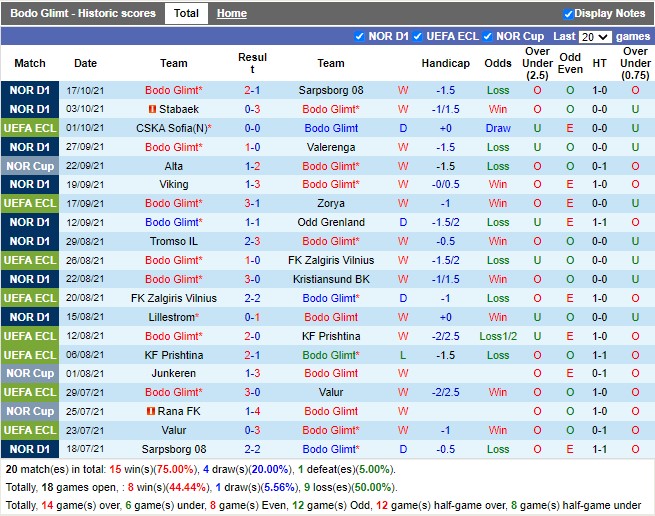 Thành tích gần đây của Bodo/Glimt
