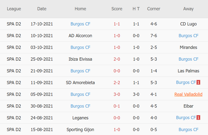 Thành tích gần đây của Burgos