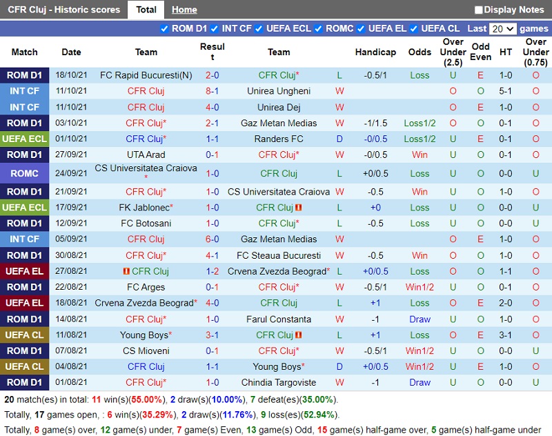 Thành tích gần đây của Cluj