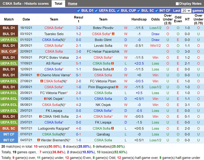 Thành tích gần đây của CSKA-Sofia