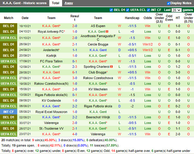 Thành tích gần đây của Gent