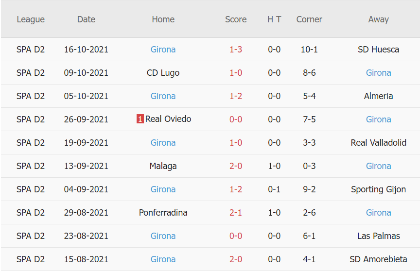 Thành tích gần đây của Girona