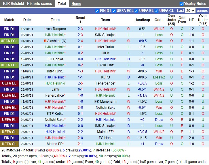 Thành tích gần đây của HJK Helsinki