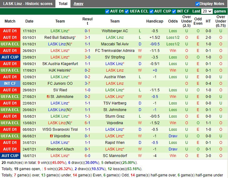 Thành tích gần đây của LASK Linz