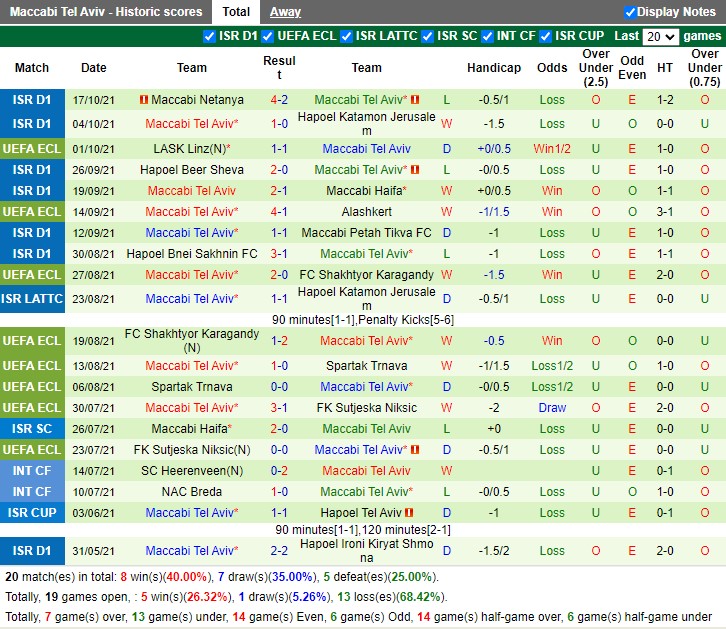 Thành tích gần đây của Maccabi Tel Aviv