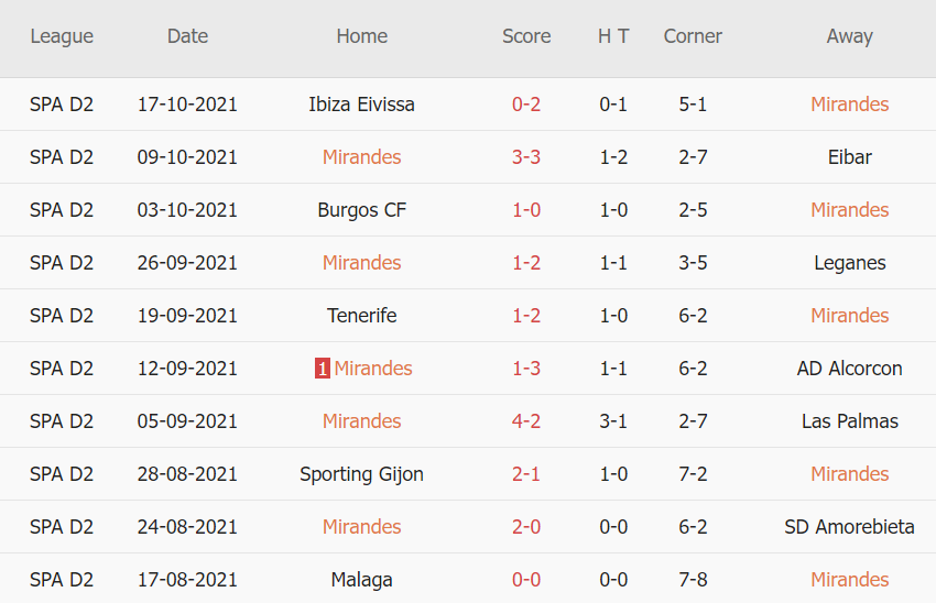 Thành tích gần đây của Mirandes