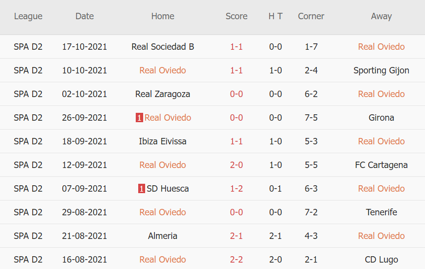 Thành tích gần đây của Oviedo