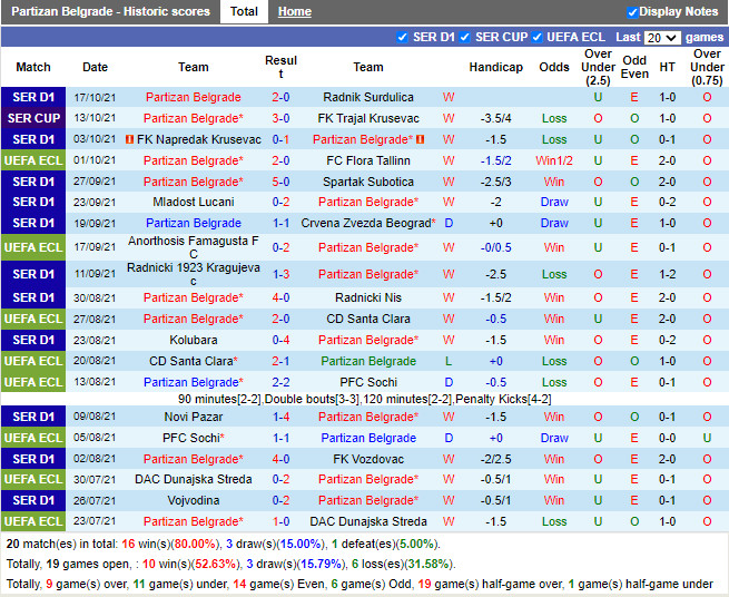 Thành tích gần đây của Partizan